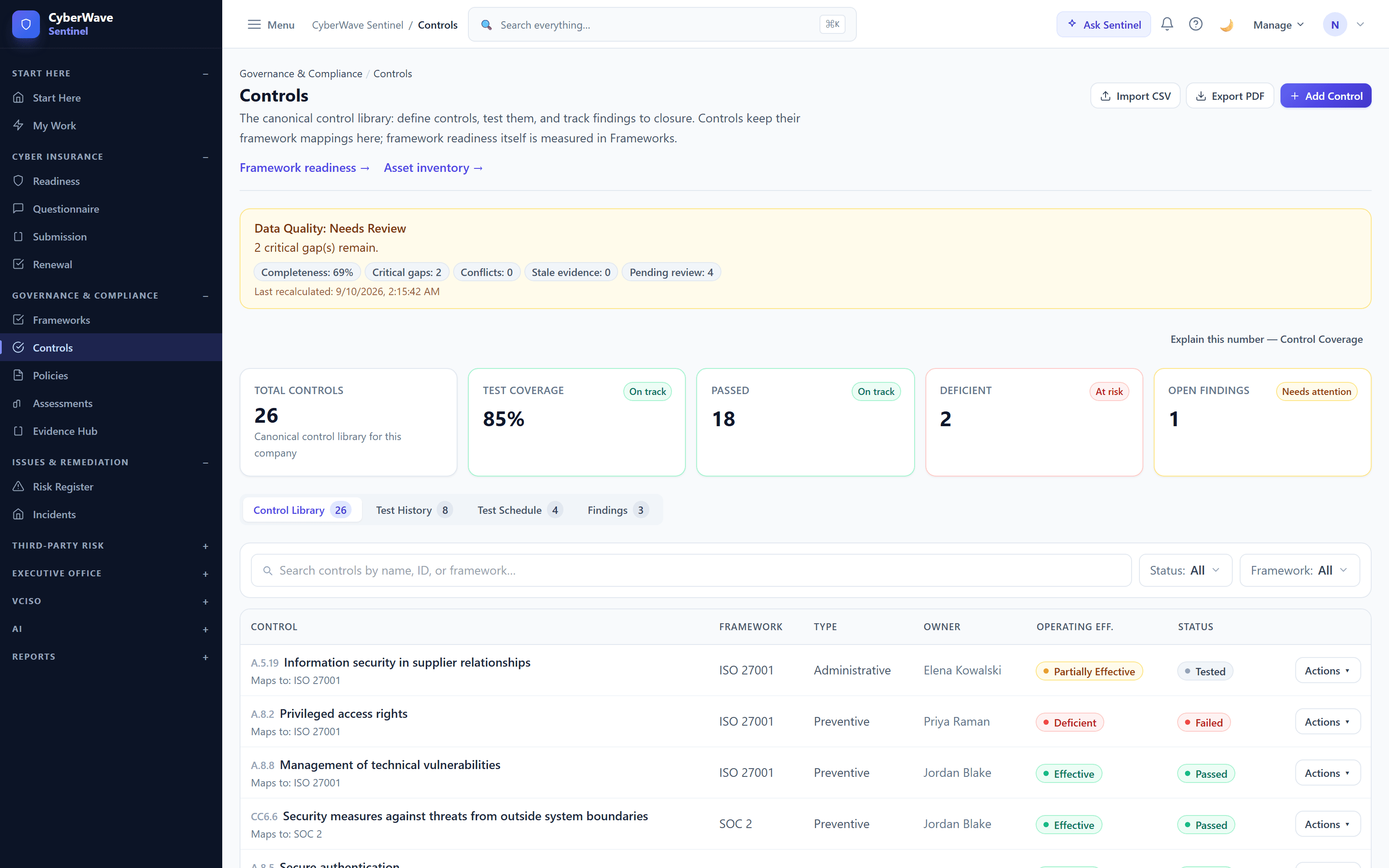 Controls library: 26 controls, 85% test coverage, 18 passed, 2 deficient, 1 open finding, with the Control Library, Test History, Test Schedule and Findings tabs and the control table.