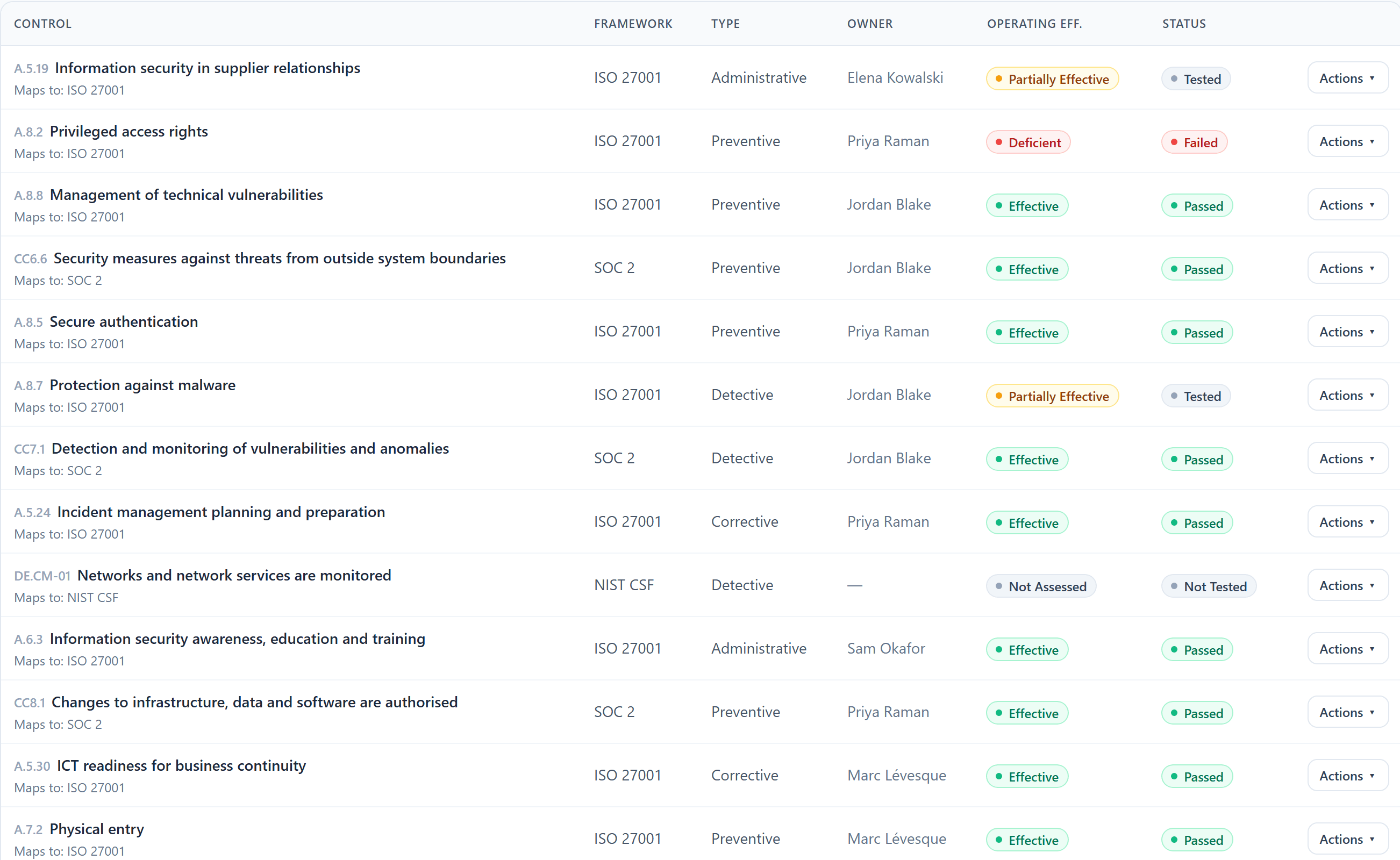 Sentinel control library table where A.8.2 Privileged access rights is Deficient and Failed while most controls pass.