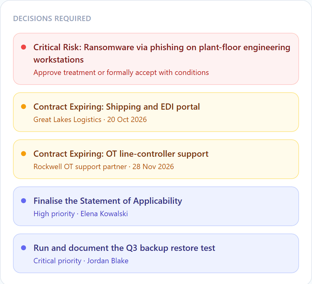 Sentinel Decisions Required panel: a critical ransomware risk to approve or accept, two expiring contracts, the Statement of Applicability and the Q3 restore test.