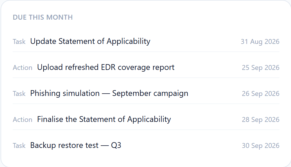 Sentinel Due This Month list with five dated tasks and actions, from updating the Statement of Applicability to the Q3 backup restore test.
