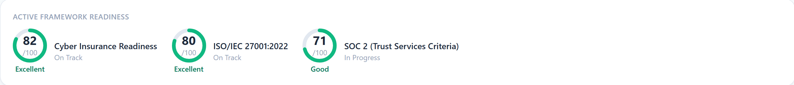 Sentinel Active Framework Readiness strip: Cyber Insurance and ISO 27001 rated Excellent and On Track, SOC 2 rated Good and In Progress.