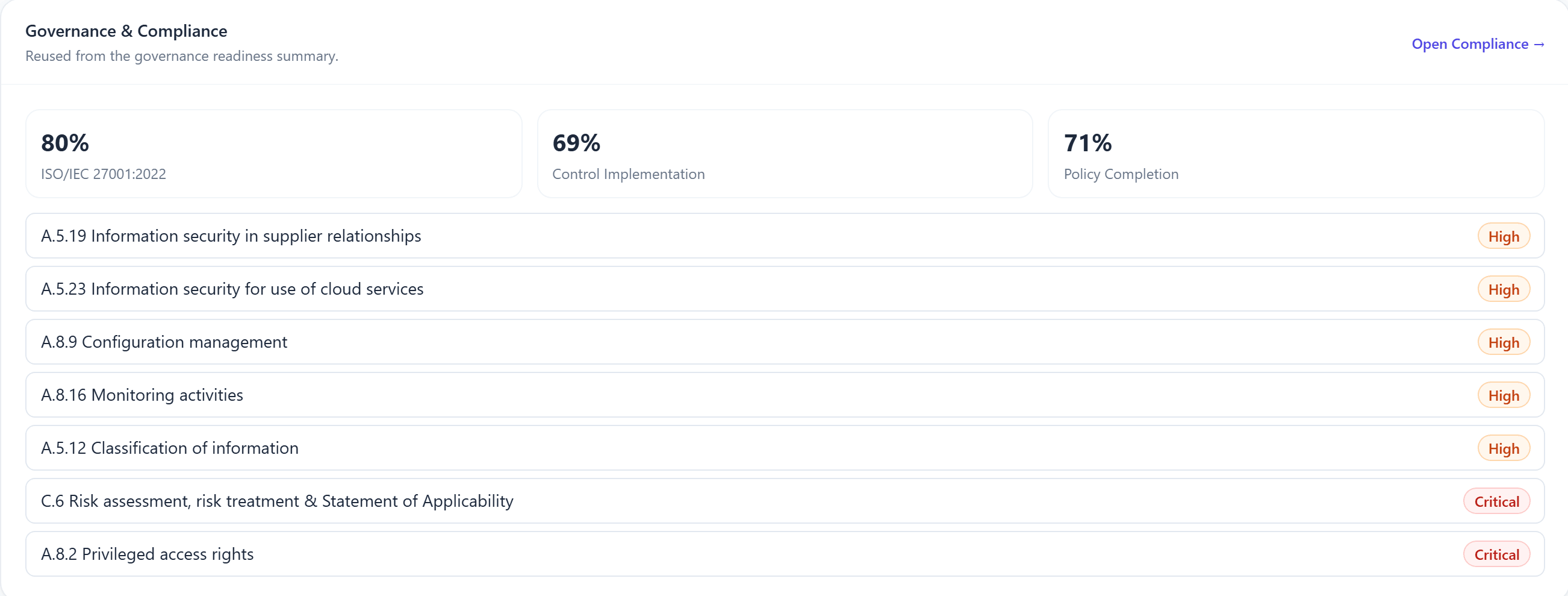 Sentinel governance summary showing ISO/IEC 27001:2022 at 80%, control implementation 69% and policy completion 71%, above seven controls marked High or Critical.
