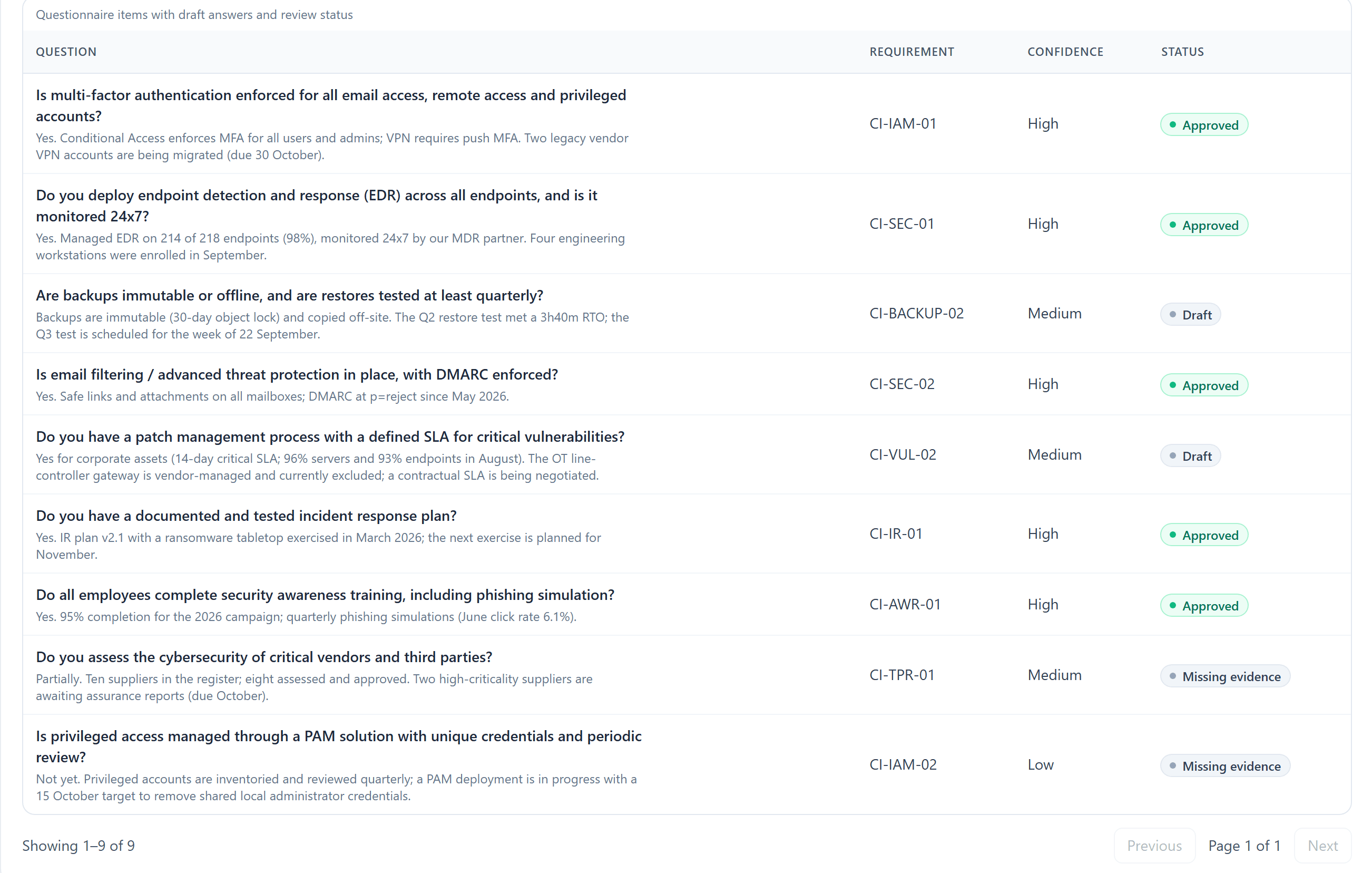 Sentinel questionnaire assistant listing nine underwriter questions with drafted answers, mapped requirements, confidence and status.