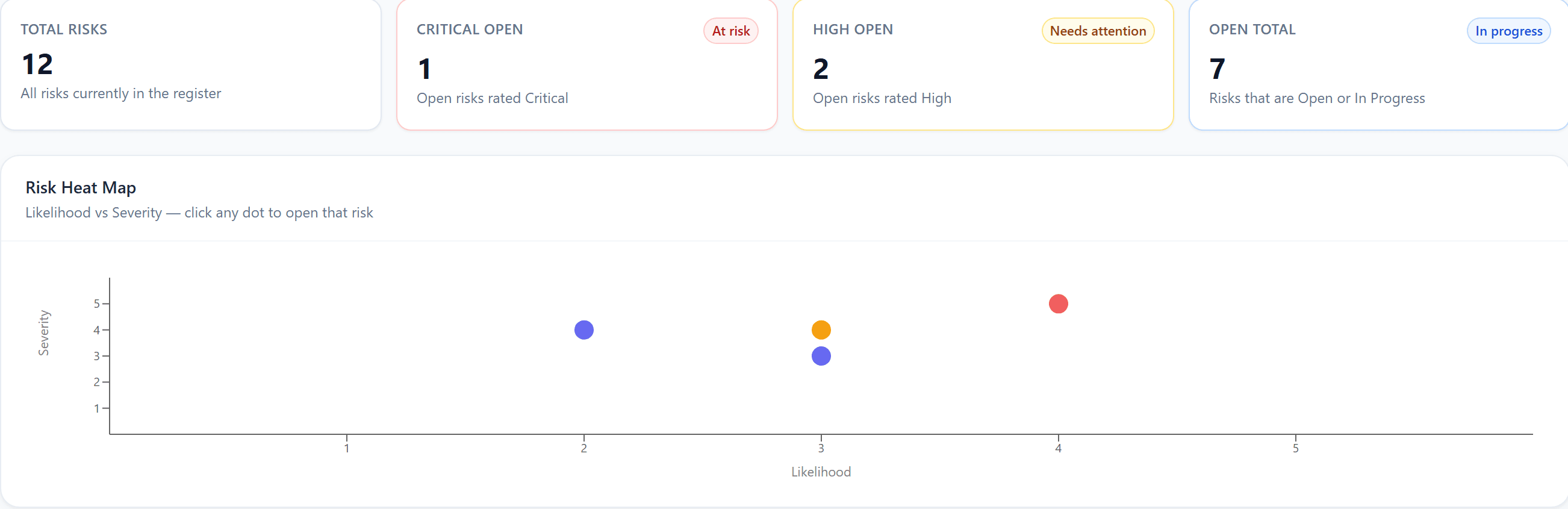 Sentinel risk heat map with the one open critical risk plotted at likelihood 4, severity 5.