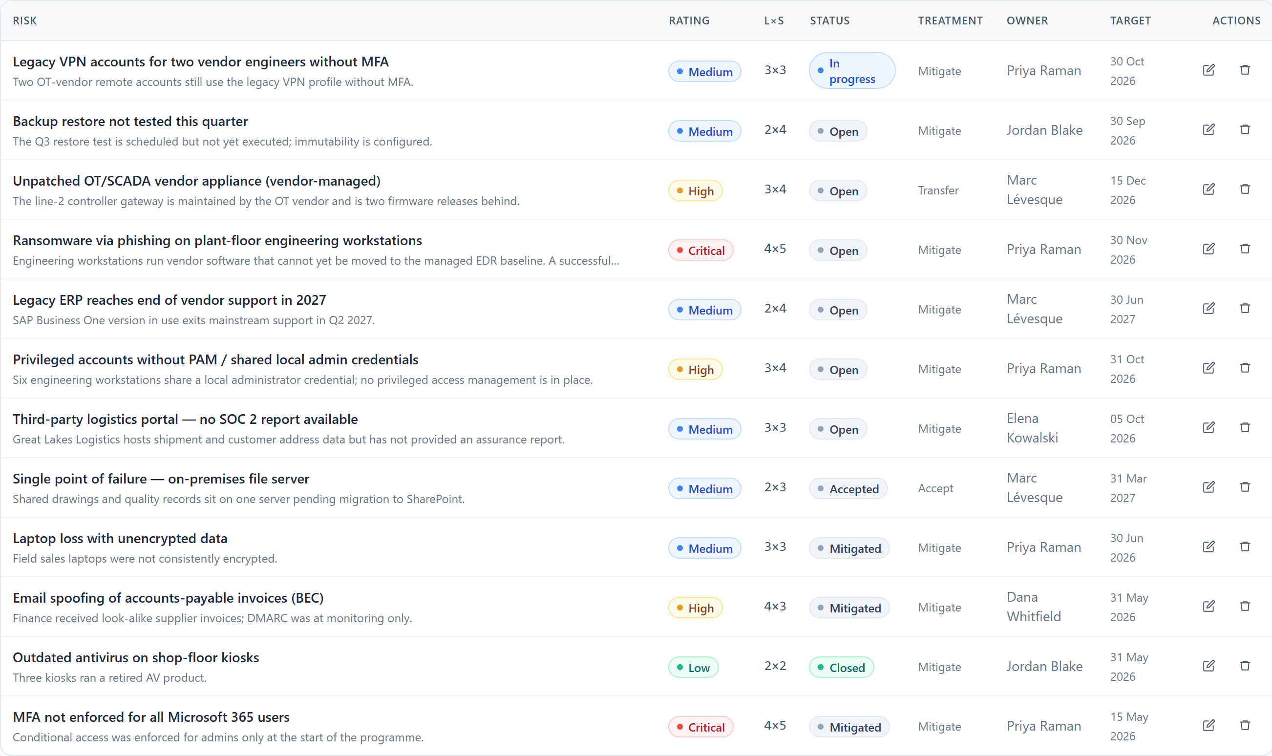 Sentinel risk register table giving each risk a rating, status, treatment, owner and target date, including an open critical ransomware risk.