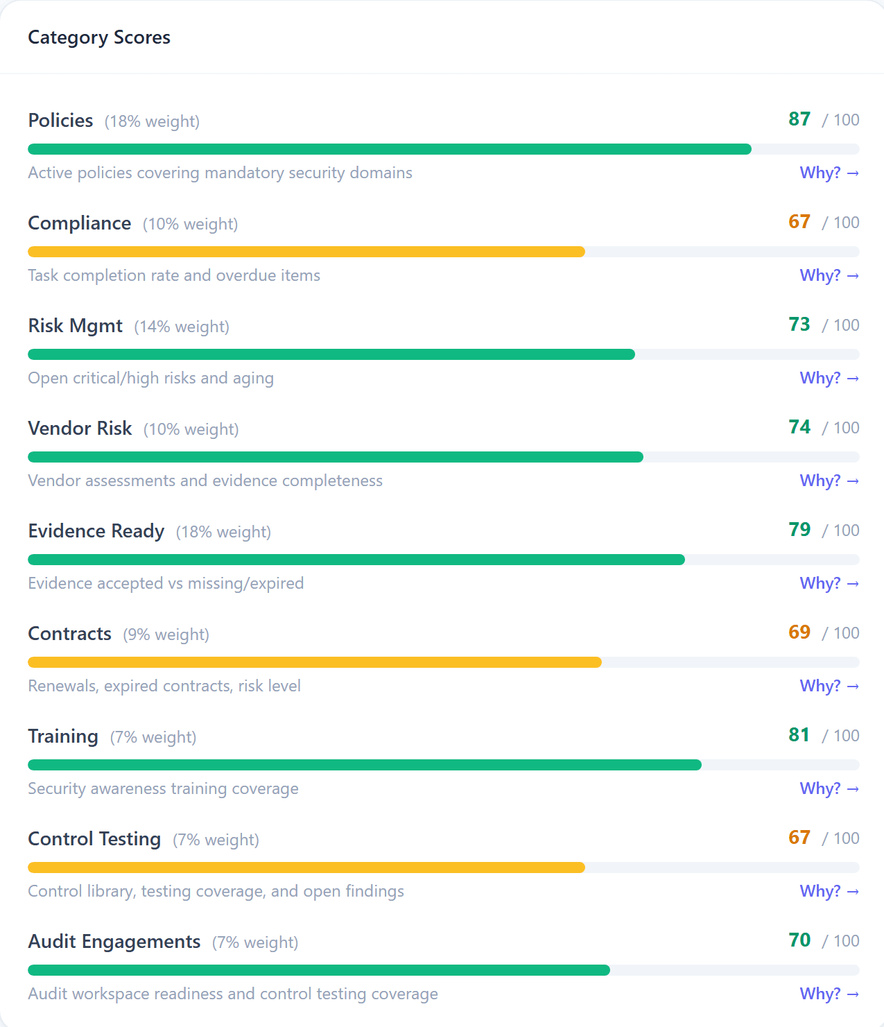 Sentinel Category Scores listing nine weighted categories, from Policies at 87 down to Compliance and Control Testing at 67.