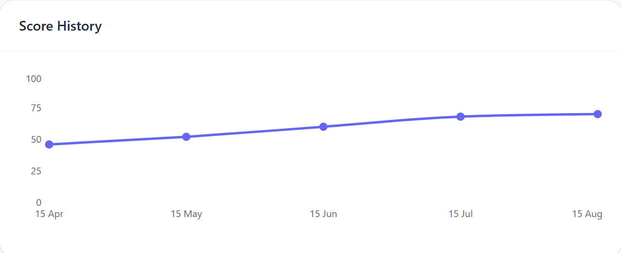Sentinel Score History line chart climbing from just under 50 in mid-April to about 70 in mid-August, levelling off over the last month.